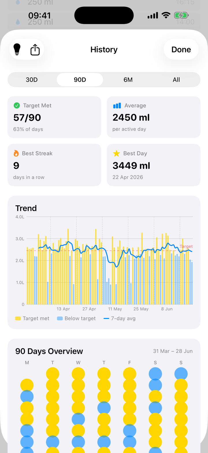 Hydrivity history and streak charts